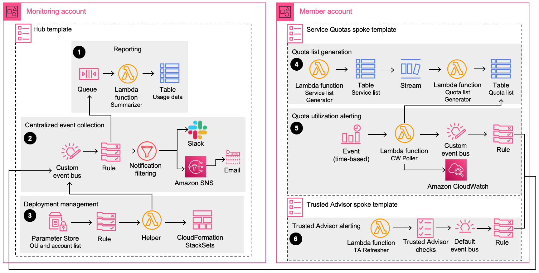 Quota Monitor for AWS AWS Solutions AWS Solutions Library
